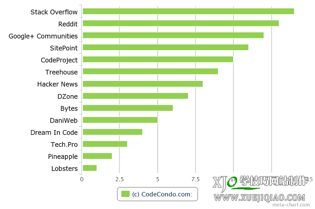 14-communities-programmers-go