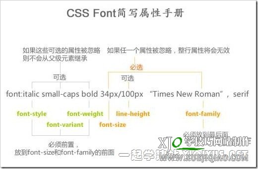 常用CSS简写指南，标准规范的写法