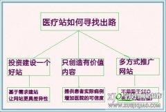 浅析如何让医疗站在阴霾之中寻找到好的出路