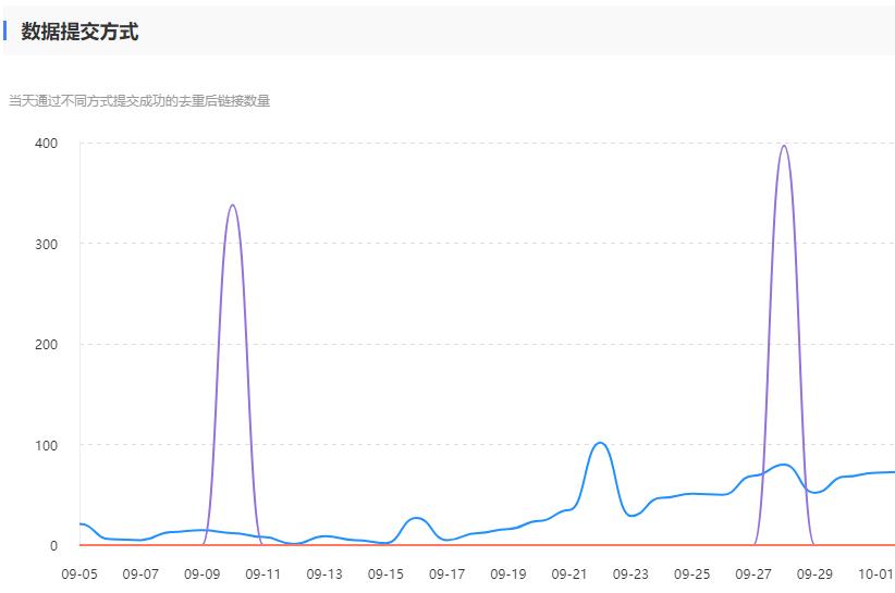 织梦dedecms百度php主动推送代码示例，亲试绝对成功！